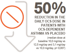 50% reduction in the daily OCS dose in patients with OCS-dependent asthma vs placebo