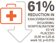 Nucala - 61% reduction in exacerbations requiring hospitalisation/ED vs placebo
