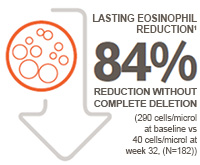 84% reduction without complete deletion